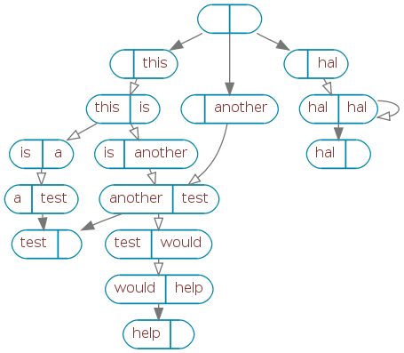 a full brain graph