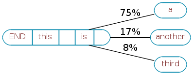 groups with edge probabilities