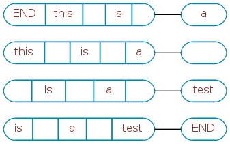 grouped tokens, with next